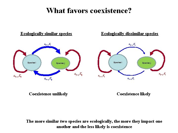 What favors coexistence? Ecologically similar species Ecologically dissimilar species αj←i Ki Species i αi←i