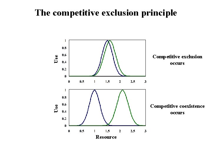 Use Competitive exclusion occurs Use The competitive exclusion principle Competitive coexistence occurs Resource 