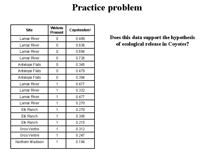 Practice problem Site Wolves Present Coyotes/km 2 Lamar River 0 0. 499 Lamar River