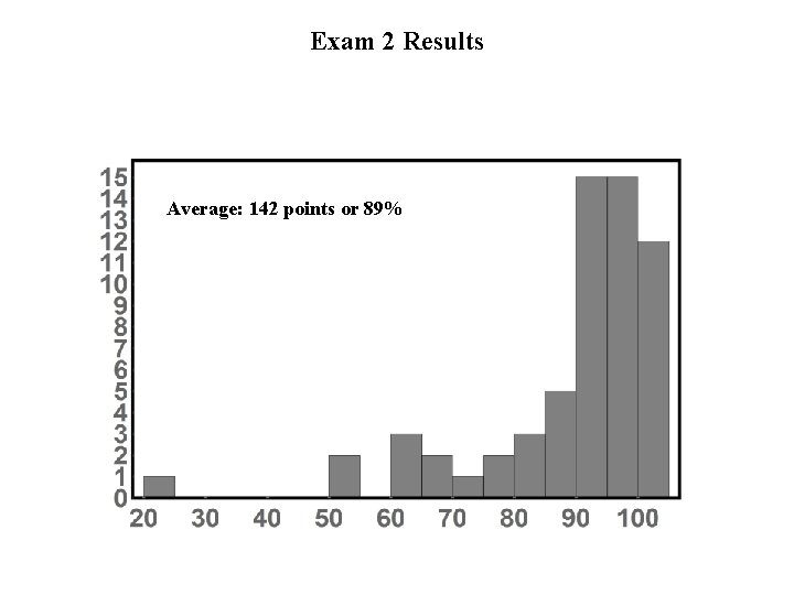 Exam 2 Results Average: 142 points or 89% 