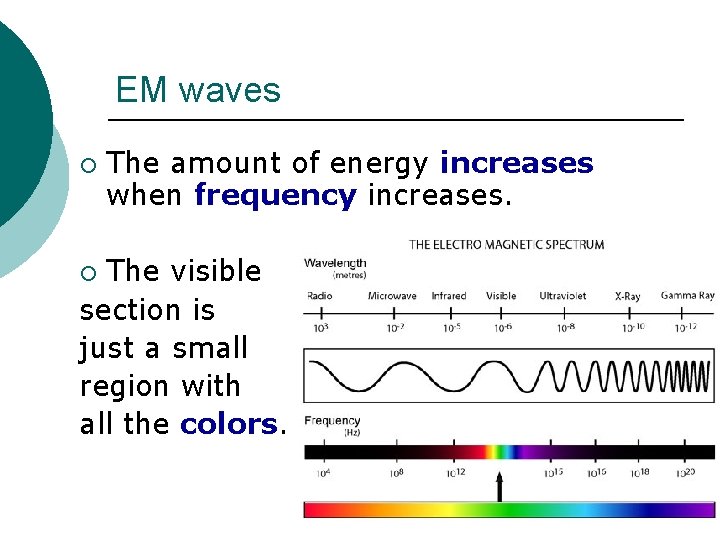 EM waves ¡ The amount of energy increases when frequency increases. The visible section EM waves ¡ The amount of energy increases when frequency increases. The visible section