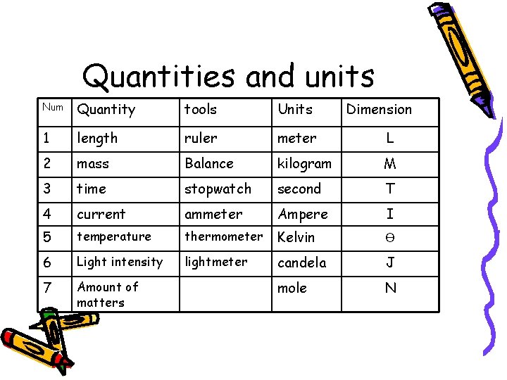 Quantities and units Num Quantity tools Units Dimension 1 length ruler meter L 2