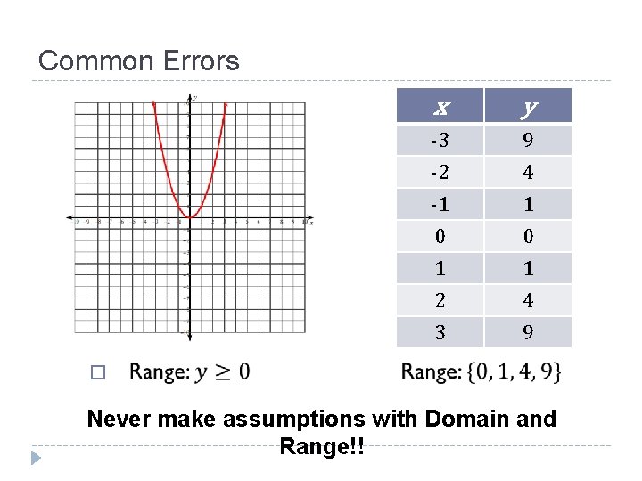 Common Errors x y -3 -2 -1 9 4 1 0 1 2 3