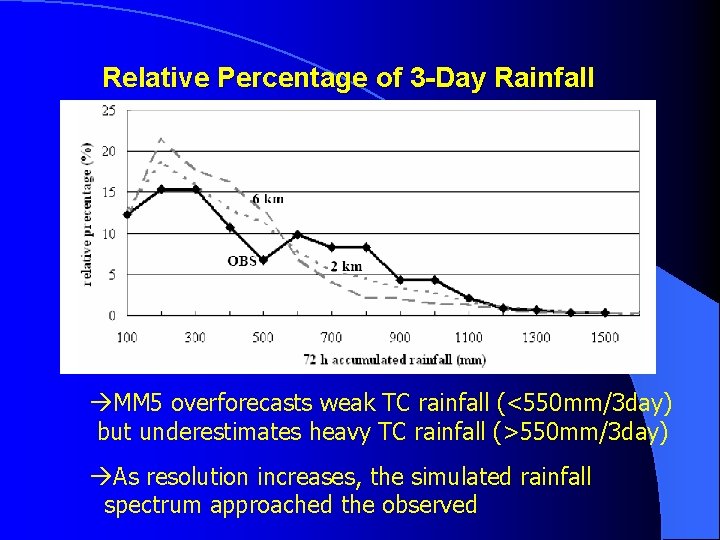 Relative Percentage of 3 -Day Rainfall àMM 5 overforecasts weak TC rainfall (<550 mm/3