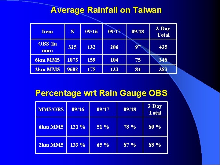 Average Rainfall on Taiwan Item N 09/16 09/17 09/18 3 -Day Total OBS (in