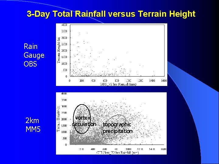 3 -Day Total Rainfall versus Terrain Height Rain Gauge OBS 2 km MM 5