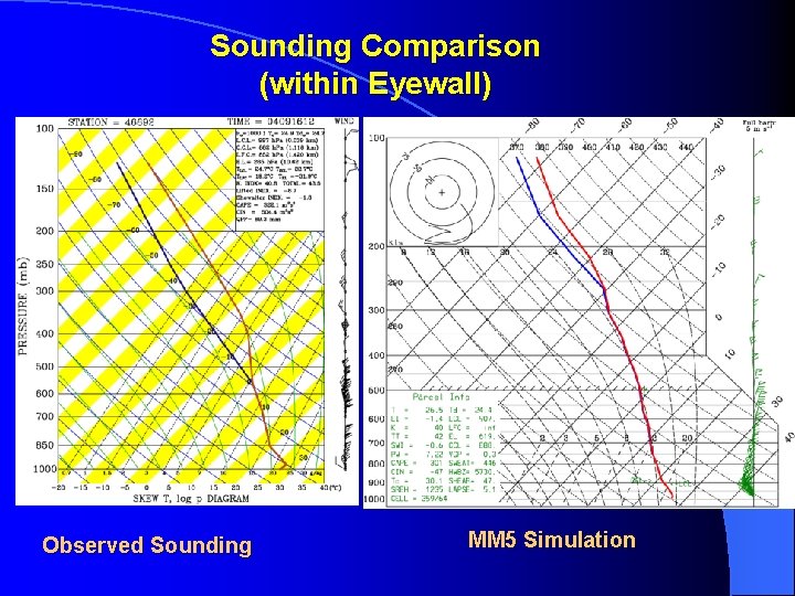 Sounding Comparison (within Eyewall) Observed Sounding MM 5 Simulation 