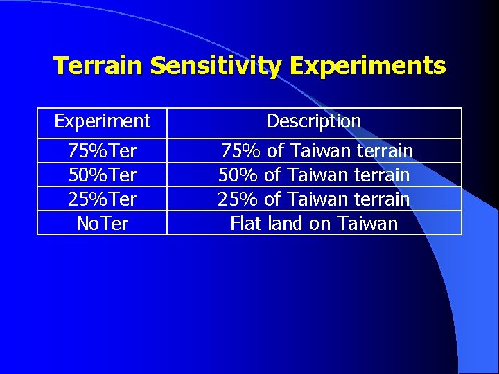 Terrain Sensitivity Experiments Experiment Description 75%Ter 50%Ter 25%Ter No. Ter 75% of Taiwan terrain