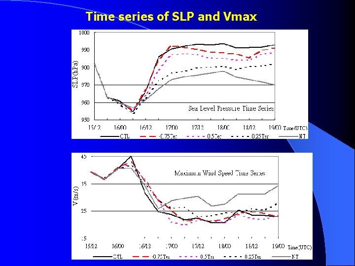 Time series of SLP and Vmax 