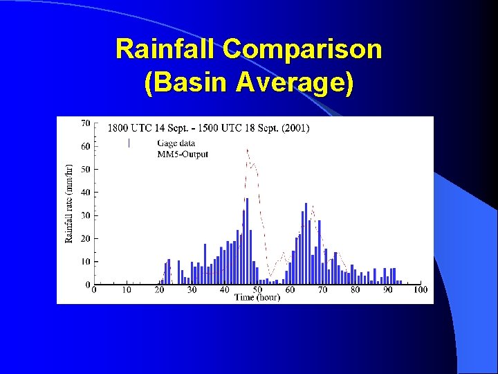 Rainfall Comparison (Basin Average) 