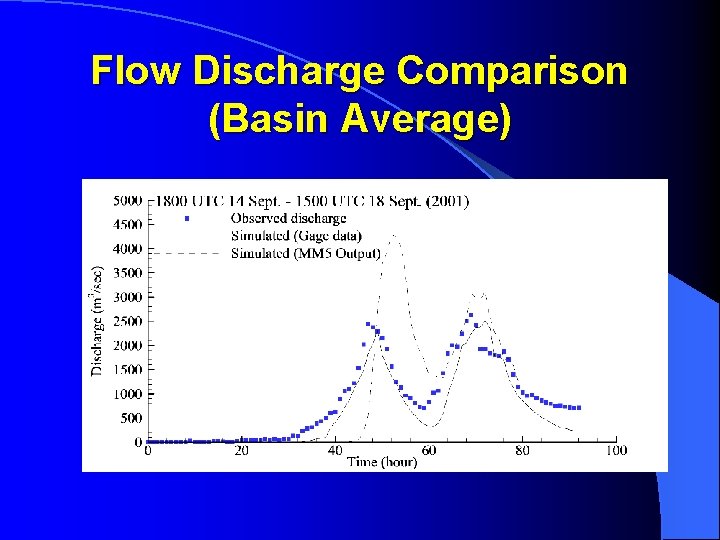Flow Discharge Comparison (Basin Average) 