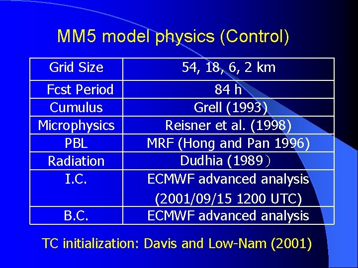 MM 5 model physics (Control) Grid Size 54, 18, 6, 2 km Fcst Period