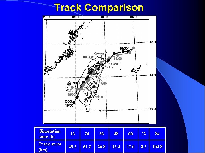 Track Comparison Simulation time (h) 36 72 Track error (km) 26. 8 8. 5