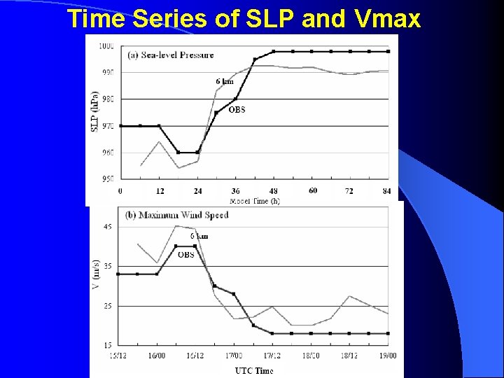 Time Series of SLP and Vmax 