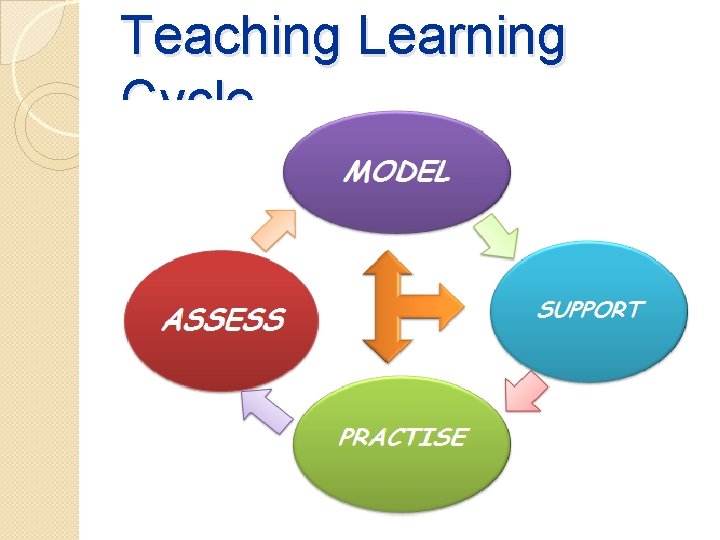 Teaching Learning Cycle Teaching Learning Cycle