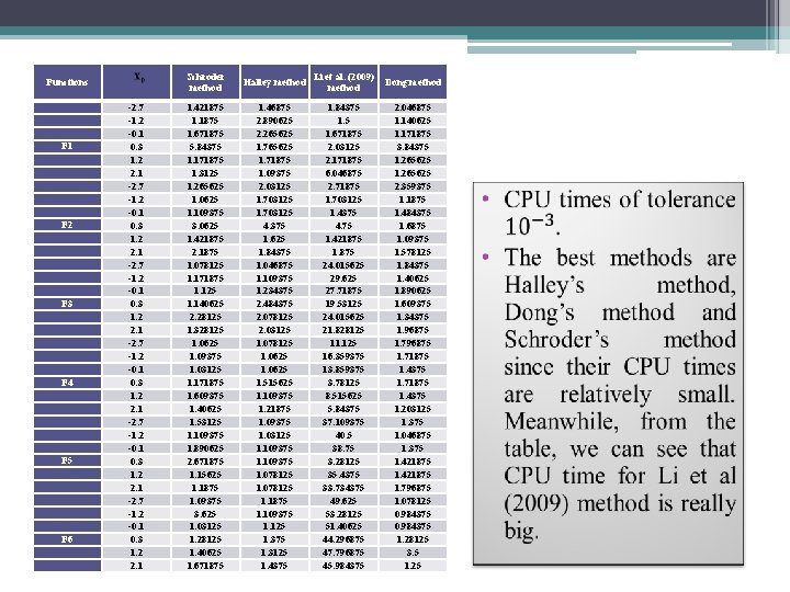 Functions F 1 F 2 F 3 F 4 F 5 F 6 -2.