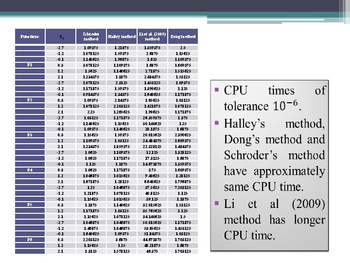 Functions F 1 F 2 F 3 F 4 F 5 F 6 -2.