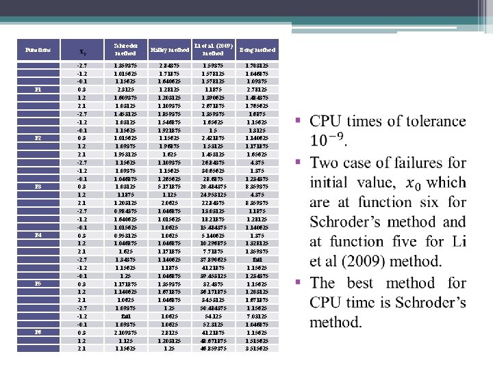Functions F 1 F 2 F 3 F 4 F 5 F 6 -2.