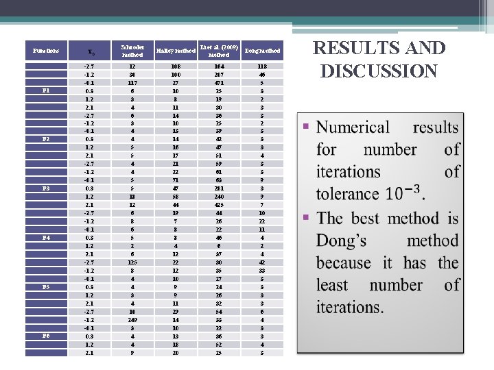 Functions F 1 F 2 F 3 F 4 F 5 F 6 -2.
