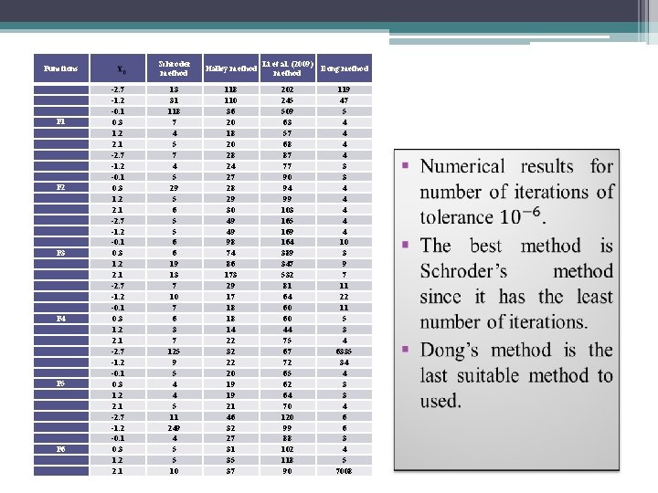 Functions F 1 F 2 F 3 F 4 F 5 F 6 -2.