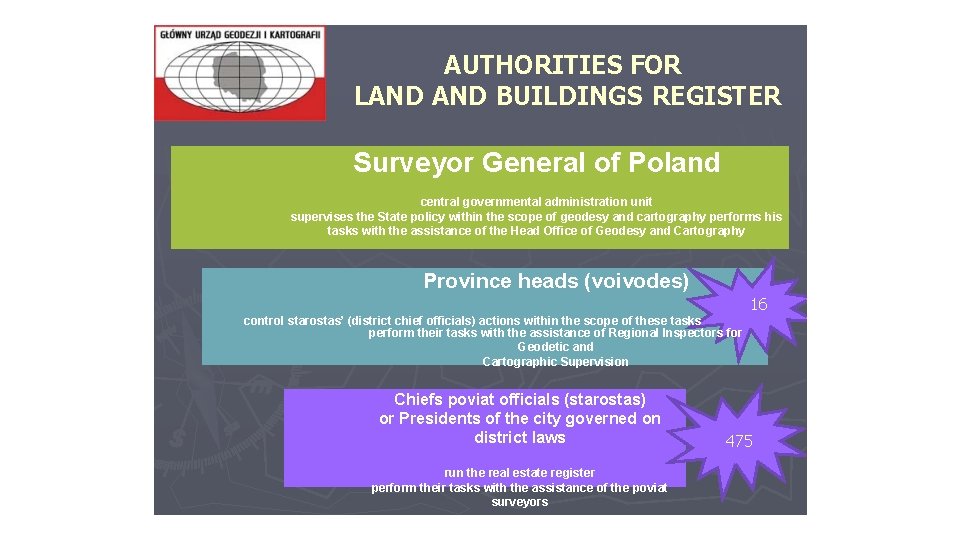 AUTHORITIES FOR LAND BUILDINGS REGISTER Surveyor General of Poland central governmental administration unit supervises