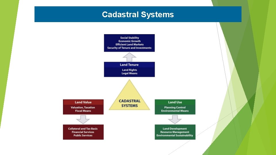 Cadastral Systems 