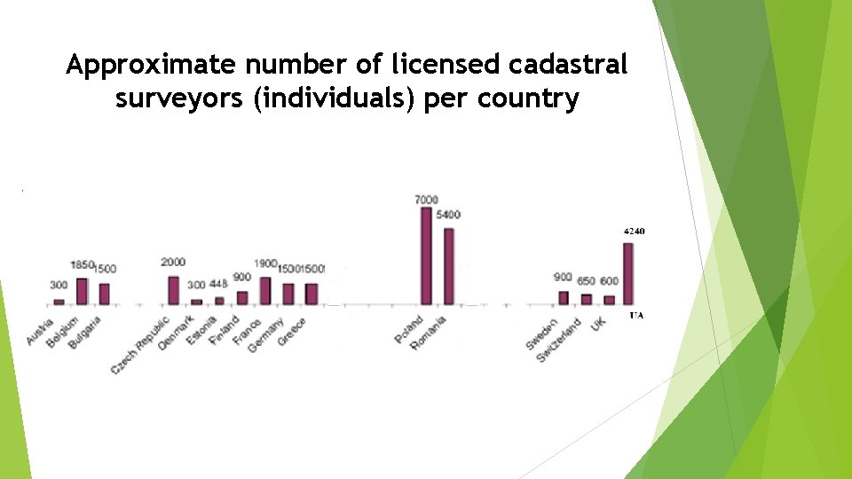Approximate number of licensed cadastral surveyors (individuals) per country 