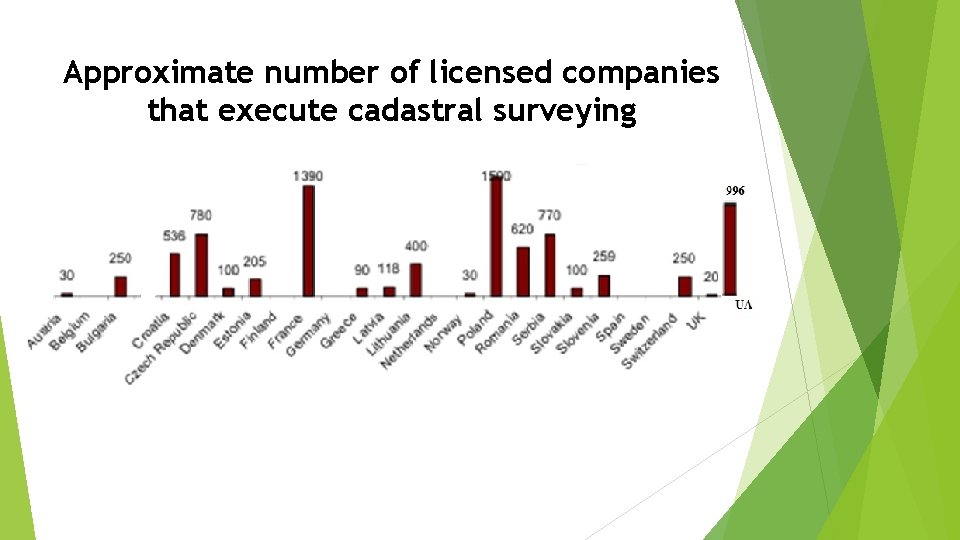 Approximate number of licensed companies that execute cadastral surveying 