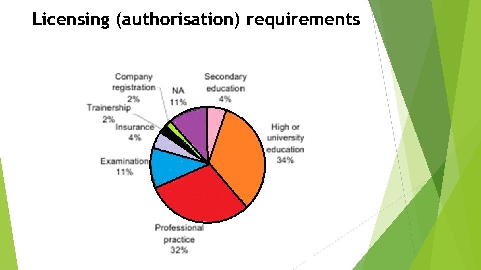 Licensing (authorisation) requirements 