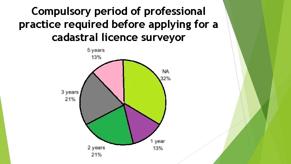 Compulsory period of professional practice required before applying for a cadastral licence surveyor 