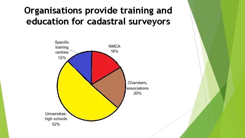 Organisations provide training and education for cadastral surveyors 