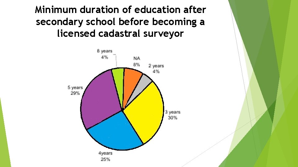 Minimum duration of education after secondary school before becoming a licensed cadastral surveyor 