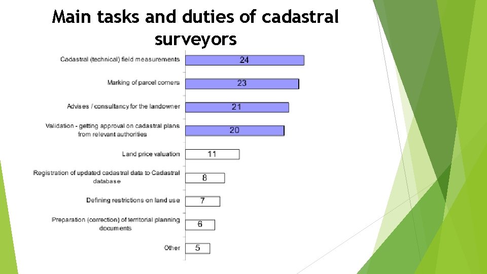 Main tasks and duties of cadastral surveyors 