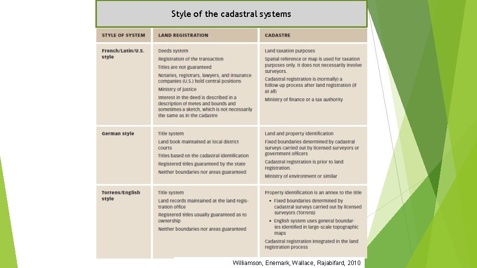 Style of the cadastral systems Williamson, Enemark, Wallace, Rajabifard, 2010 