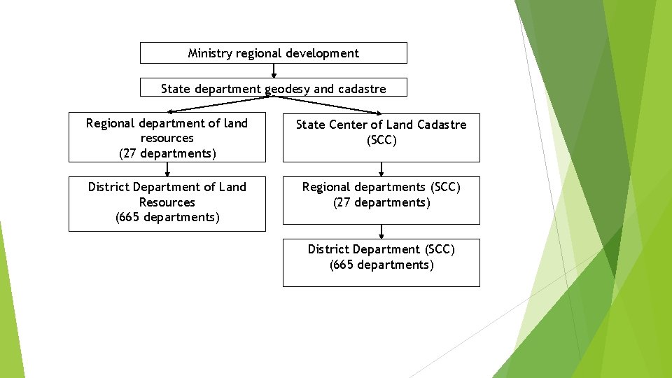 Ministry regional development State department geodesy and cadastre Regional department of land resources (27