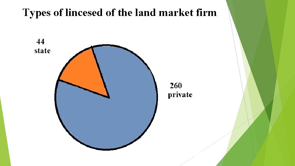 Types of lincesed of the land market firm 