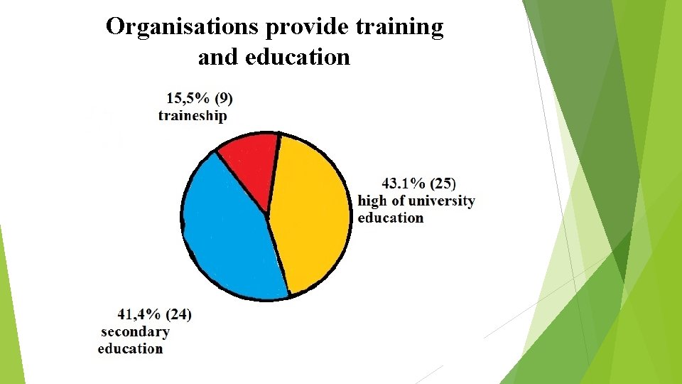 Organisations provide training and education 