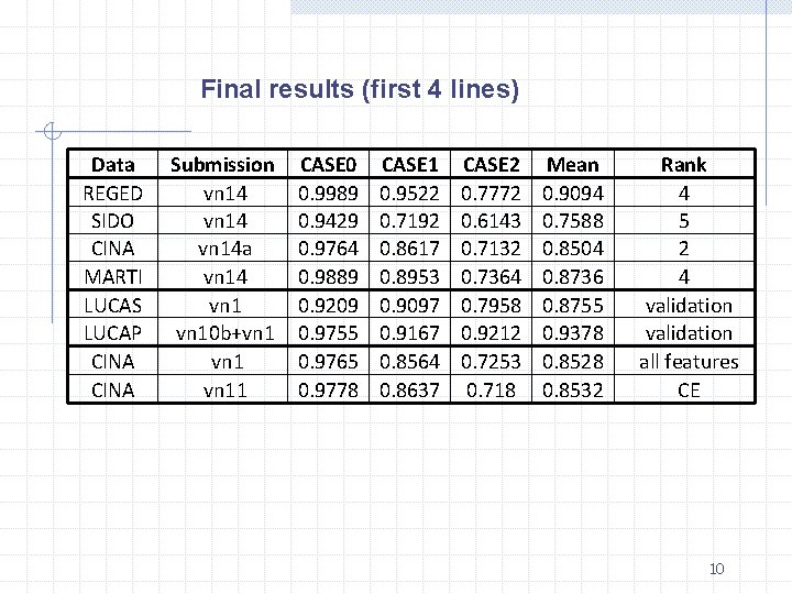 Final results (first 4 lines) Data REGED SIDO CINA MARTI LUCAS LUCAP CINA Submission