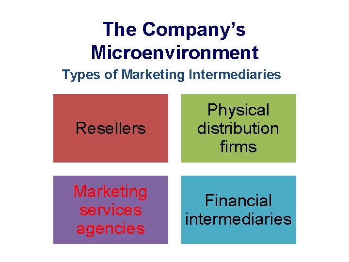 The Company’s Microenvironment Types of Marketing Intermediaries Resellers Physical distribution firms Marketing services agencies