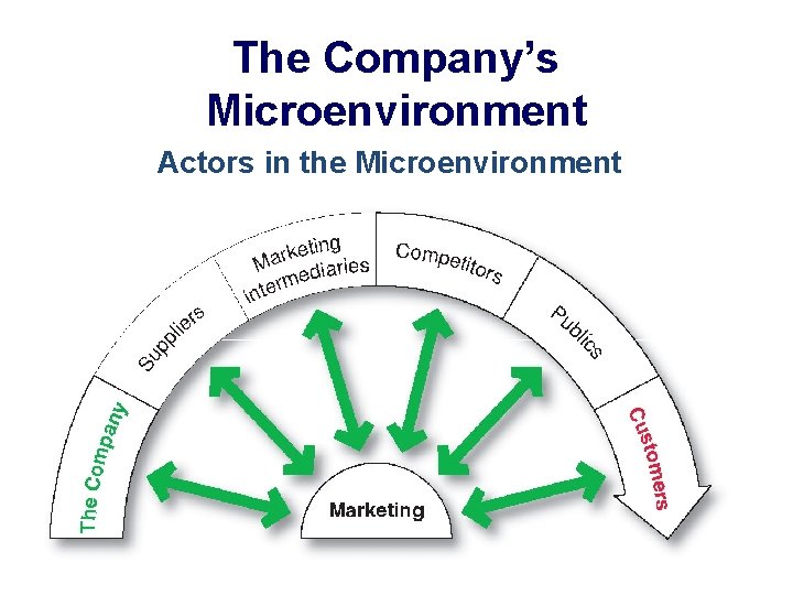 The Company’s Microenvironment Actors in the Microenvironment 
