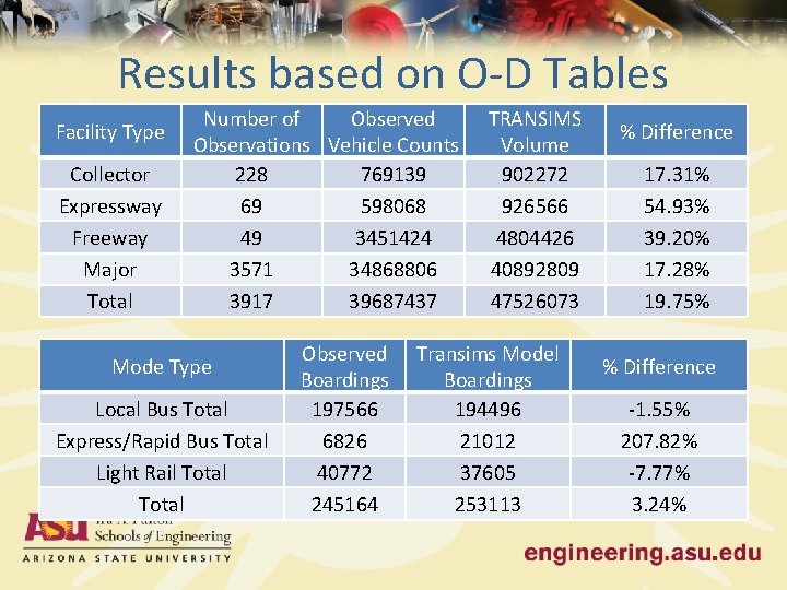 Results based on O-D Tables Facility Type Collector Expressway Freeway Major Total Number of