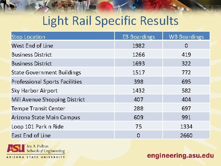 Light Rail Specific Results Stop Location West End of Line Business District State Government