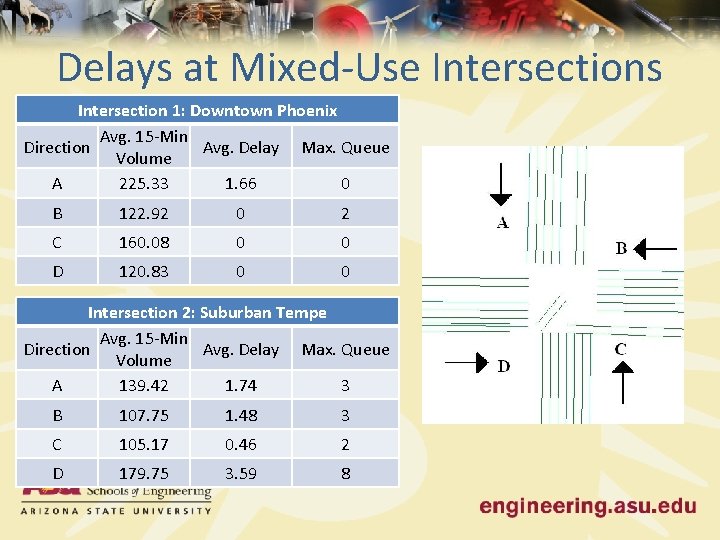Delays at Mixed-Use Intersections Intersection 1: Downtown Phoenix Avg. 15 -Min Direction Avg. Delay
