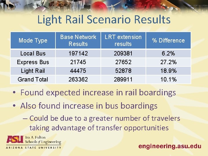 Light Rail Scenario Results Mode Type Base Network Results LRT extension results % Difference