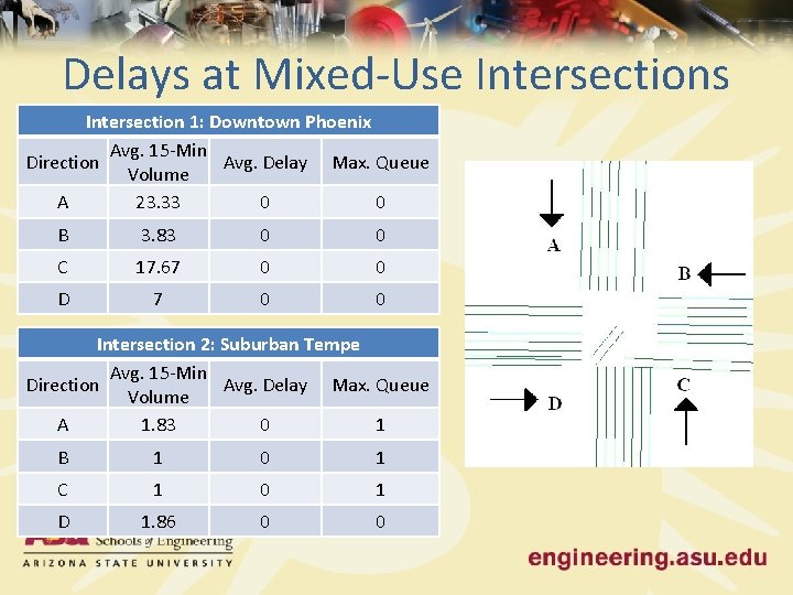 Delays at Mixed-Use Intersections Intersection 1: Downtown Phoenix Avg. 15 -Min Direction Avg. Delay