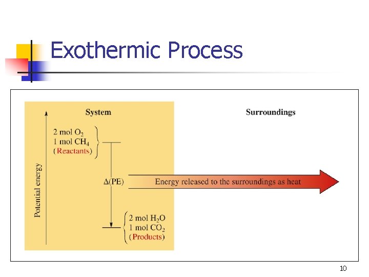 Exothermic Process 10 