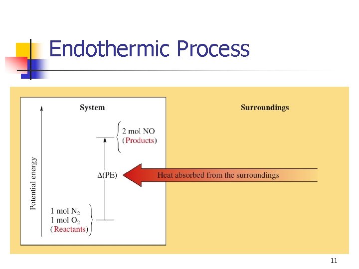 Endothermic Process 11 