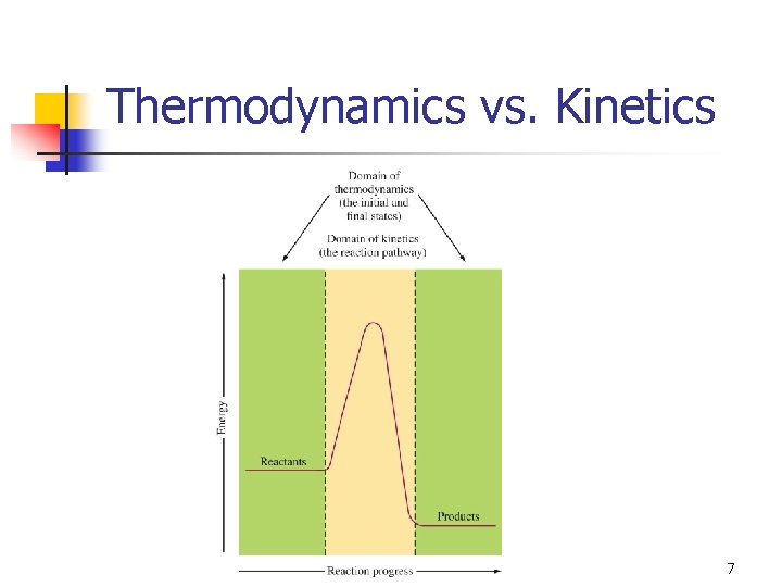 Thermodynamics vs. Kinetics 7 