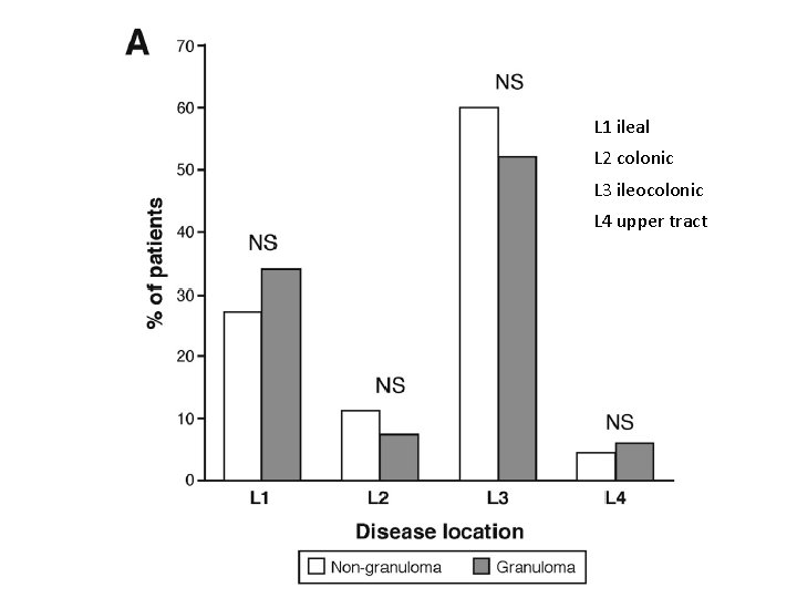 L 1 ileal L 2 colonic L 3 ileocolonic L 4 upper tract 
