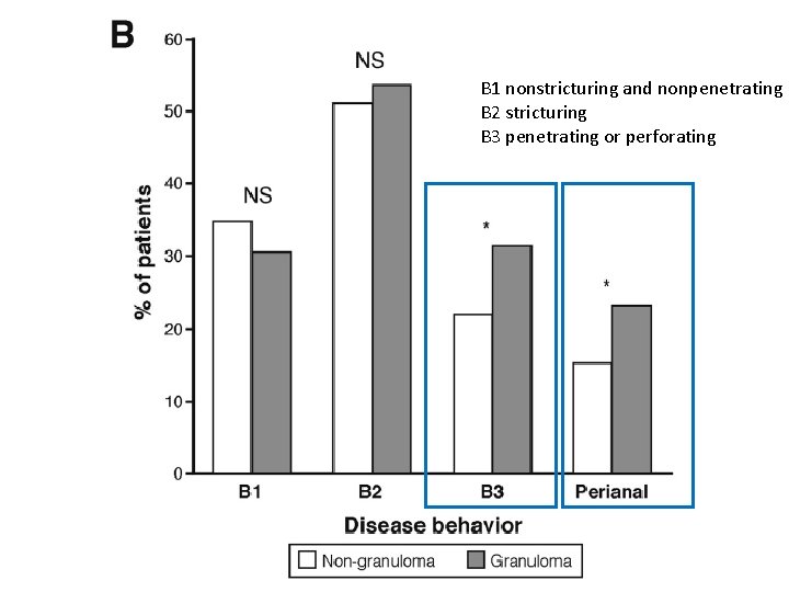 B 1 nonstricturing and nonpenetrating B 2 stricturing B 3 penetrating or perforating 